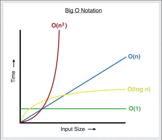 Big-O Notation